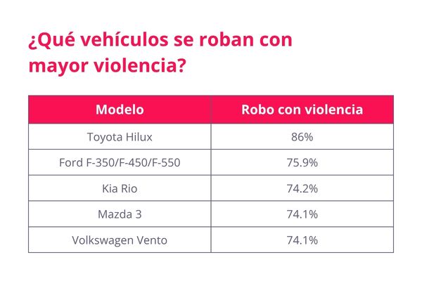 vehículos robados en México