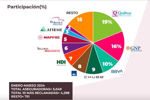 quejas de seguros de autos