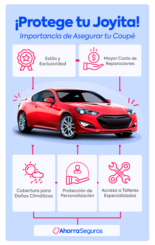 infografia importancia asegurar tu coupe