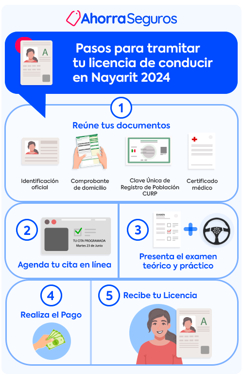 infografia pasos para tramitar licencia