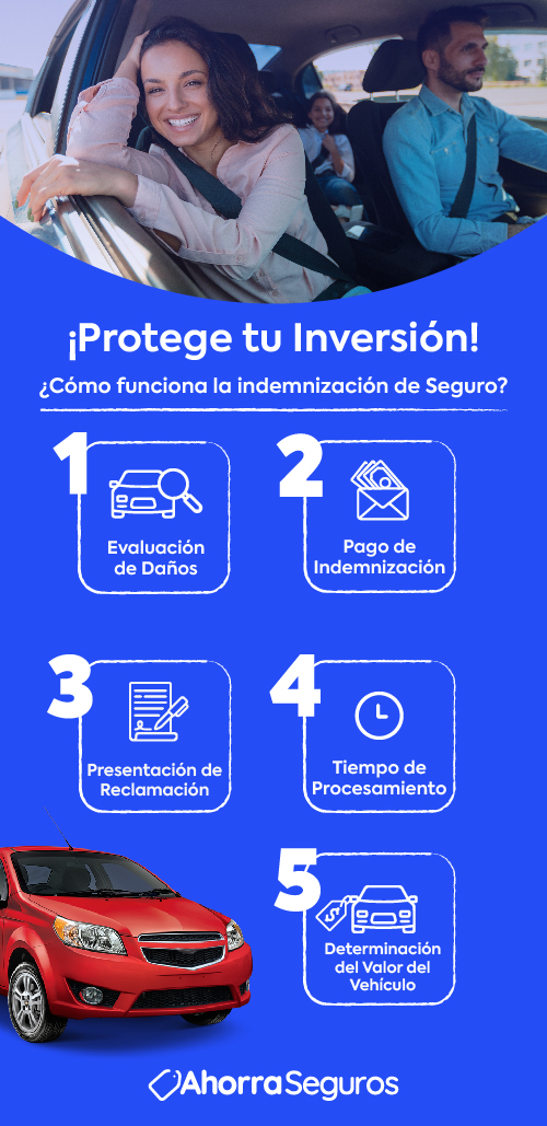 infografía protege tu inversión como funciona la indemnización de seguro