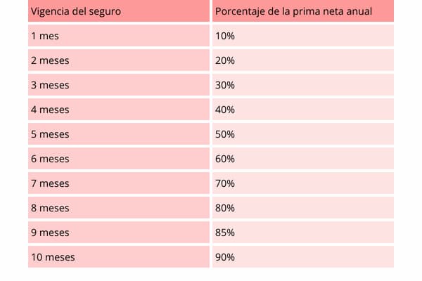 Porcentajes de devolución de primas 