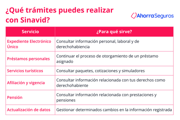 funciones sinavid