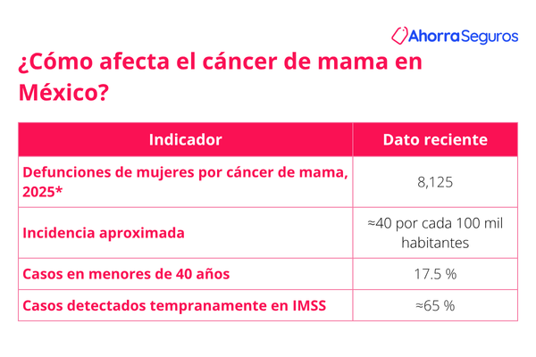 estadisticas Cancer de mama